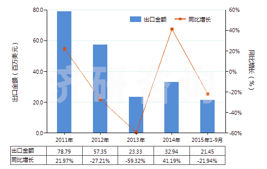 2011-2015年9月中國其他金屬的氧化物及氫氧化物(HS28259090)出口總額及增速統(tǒng)計(jì)